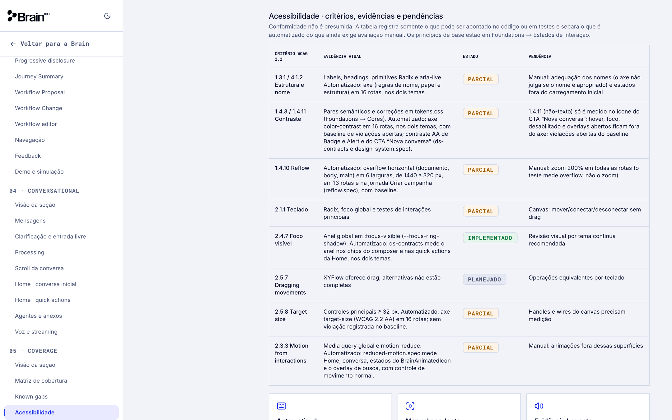 Tabela de acessibilidade do Design System com critérios WCAG 2.2, evidência atual automatizada (axe, reflow, reduced motion), estado e pendências.