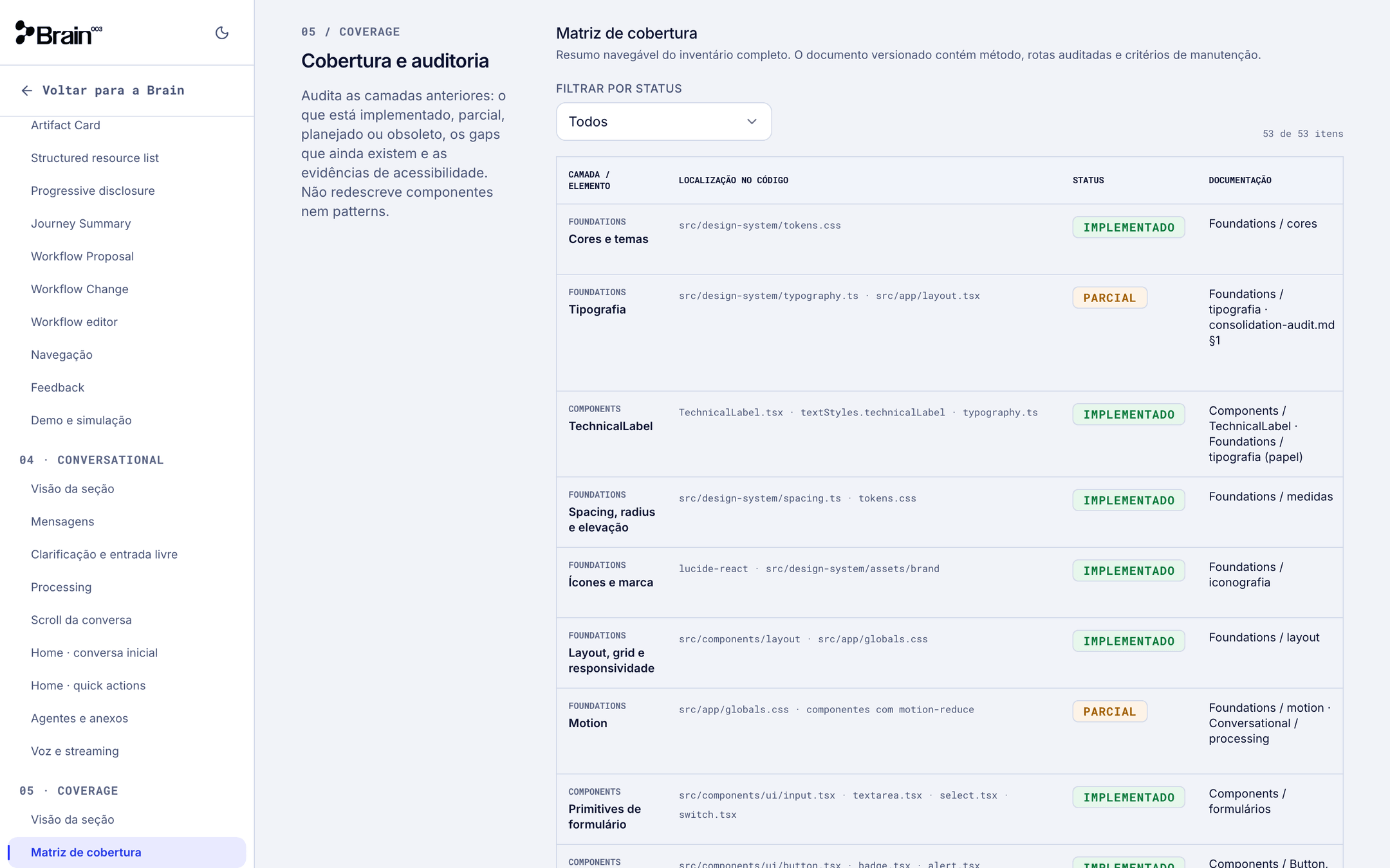 Matriz de cobertura do Design System com filtro por status e colunas de camada, localização no código, status (implementado ou parcial) e documentação.